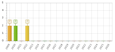 The chart showing 2009 series, 2010 series, 2011 series, 2012 series, 2013 series, 2014 series, 2015 series, 2016 series, 2017 series, 2018 series, 2019 series, 2020 series, 2021 series, 2022 series, 2023 series, 2024 series, 2025 series, 2026 series.
