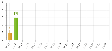 The chart showing 2011 series, 2012 series, 2013 series, 2014 series, 2015 series, 2016 series, 2017 series, 2018 series, 2019 series, 2020 series, 2021 series, 2022 series, 2023 series, 2024 series, 2025 series, 2026 series.