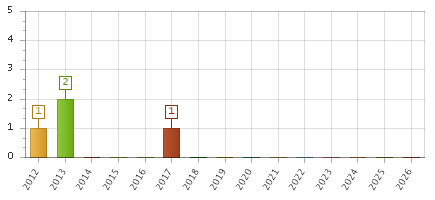 The chart showing 2012 series, 2013 series, 2014 series, 2015 series, 2016 series, 2017 series, 2018 series, 2019 series, 2020 series, 2021 series, 2022 series, 2023 series, 2024 series, 2025 series, 2026 series.