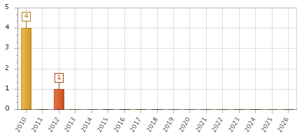The chart showing 2010 series, 2011 series, 2012 series, 2013 series, 2014 series, 2015 series, 2016 series, 2017 series, 2018 series, 2019 series, 2020 series, 2021 series, 2022 series, 2023 series, 2024 series, 2025 series, 2026 series.