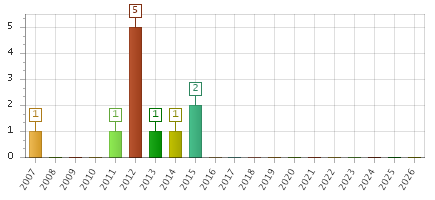 The chart showing 2007 series, 2008 series, 2009 series, 2010 series, 2011 series, 2012 series, 2013 series, 2014 series, 2015 series, 2016 series, 2017 series, 2018 series, 2019 series, 2020 series, 2021 series, 2022 series, 2023 series, 2024 series, 2025 series, 2026 series.