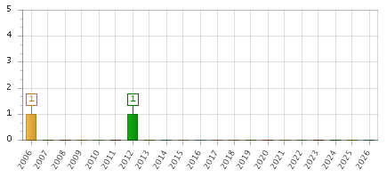 The chart showing 2006 series, 2007 series, 2008 series, 2009 series, 2010 series, 2011 series, 2012 series, 2013 series, 2014 series, 2015 series, 2016 series, 2017 series, 2018 series, 2019 series, 2020 series, 2021 series, 2022 series, 2023 series, 2024 series, 2025 series, 2026 series.
