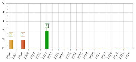 The chart showing 2006 series, 2007 series, 2008 series, 2009 series, 2010 series, 2011 series, 2012 series, 2013 series, 2014 series, 2015 series, 2016 series, 2017 series, 2018 series, 2019 series, 2020 series, 2021 series, 2022 series, 2023 series, 2024 series, 2025 series, 2026 series.