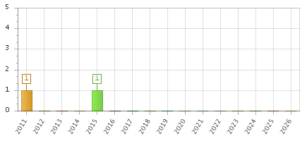 The chart showing 2011 series, 2012 series, 2013 series, 2014 series, 2015 series, 2016 series, 2017 series, 2018 series, 2019 series, 2020 series, 2021 series, 2022 series, 2023 series, 2024 series, 2025 series, 2026 series.