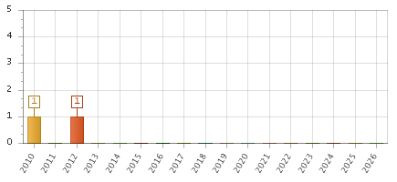 The chart showing 2010 series, 2011 series, 2012 series, 2013 series, 2014 series, 2015 series, 2016 series, 2017 series, 2018 series, 2019 series, 2020 series, 2021 series, 2022 series, 2023 series, 2024 series, 2025 series, 2026 series.