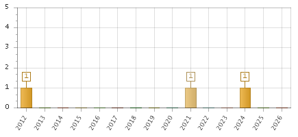 The chart showing 2012 series, 2013 series, 2014 series, 2015 series, 2016 series, 2017 series, 2018 series, 2019 series, 2020 series, 2021 series, 2022 series, 2023 series, 2024 series, 2025 series, 2026 series.