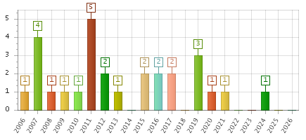 The chart showing 2006 series, 2007 series, 2008 series, 2009 series, 2010 series, 2011 series, 2012 series, 2013 series, 2014 series, 2015 series, 2016 series, 2017 series, 2018 series, 2019 series, 2020 series, 2021 series, 2022 series, 2023 series, 2024 series, 2025 series, 2026 series.