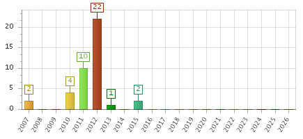 The chart showing 2007 series, 2008 series, 2009 series, 2010 series, 2011 series, 2012 series, 2013 series, 2014 series, 2015 series, 2016 series, 2017 series, 2018 series, 2019 series, 2020 series, 2021 series, 2022 series, 2023 series, 2024 series, 2025 series, 2026 series.