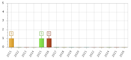 The chart showing 2011 series, 2012 series, 2013 series, 2014 series, 2015 series, 2016 series, 2017 series, 2018 series, 2019 series, 2020 series, 2021 series, 2022 series, 2023 series, 2024 series, 2025 series, 2026 series.