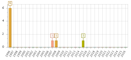 The chart showing 1996 series, 1997 series, 1998 series, 1999 series, 2000 series, 2001 series, 2002 series, 2003 series, 2004 series, 2005 series, 2006 series, 2007 series, 2008 series, 2009 series, 2010 series, 2011 series, 2012 series, 2013 series, 2014 series, 2015 series, 2016 series, 2017 series, 2018 series, 2019 series, 2020 series, 2021 series, 2022 series, 2023 series, 2024 series, 2025 series, 2026 series.