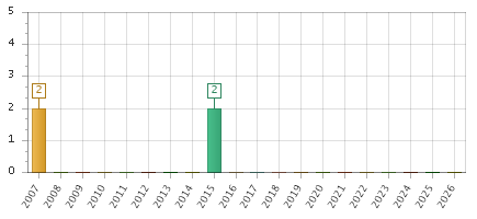 The chart showing 2007 series, 2008 series, 2009 series, 2010 series, 2011 series, 2012 series, 2013 series, 2014 series, 2015 series, 2016 series, 2017 series, 2018 series, 2019 series, 2020 series, 2021 series, 2022 series, 2023 series, 2024 series, 2025 series, 2026 series.