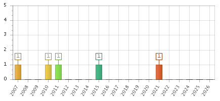 The chart showing 2007 series, 2008 series, 2009 series, 2010 series, 2011 series, 2012 series, 2013 series, 2014 series, 2015 series, 2016 series, 2017 series, 2018 series, 2019 series, 2020 series, 2021 series, 2022 series, 2023 series, 2024 series, 2025 series, 2026 series.