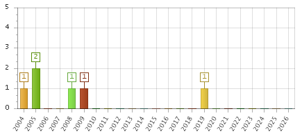 The chart showing 2004 series, 2005 series, 2006 series, 2007 series, 2008 series, 2009 series, 2010 series, 2011 series, 2012 series, 2013 series, 2014 series, 2015 series, 2016 series, 2017 series, 2018 series, 2019 series, 2020 series, 2021 series, 2022 series, 2023 series, 2024 series, 2025 series, 2026 series.