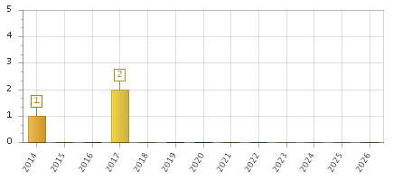 The chart showing 2014 series, 2015 series, 2016 series, 2017 series, 2018 series, 2019 series, 2020 series, 2021 series, 2022 series, 2023 series, 2024 series, 2025 series, 2026 series.