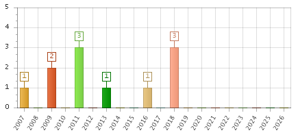 The chart showing 2007 series, 2008 series, 2009 series, 2010 series, 2011 series, 2012 series, 2013 series, 2014 series, 2015 series, 2016 series, 2017 series, 2018 series, 2019 series, 2020 series, 2021 series, 2022 series, 2023 series, 2024 series, 2025 series, 2026 series.