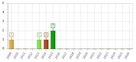 The chart showing 2009 series, 2010 series, 2011 series, 2012 series, 2013 series, 2014 series, 2015 series, 2016 series, 2017 series, 2018 series, 2019 series, 2020 series, 2021 series, 2022 series, 2023 series, 2024 series, 2025 series, 2026 series.