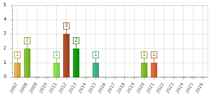 The chart showing 2007 series, 2008 series, 2009 series, 2010 series, 2011 series, 2012 series, 2013 series, 2014 series, 2015 series, 2016 series, 2017 series, 2018 series, 2019 series, 2020 series, 2021 series, 2022 series, 2023 series, 2024 series, 2025 series, 2026 series.