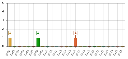 The chart showing 2002 series, 2003 series, 2004 series, 2005 series, 2006 series, 2007 series, 2008 series, 2009 series, 2010 series, 2011 series, 2012 series, 2013 series, 2014 series, 2015 series, 2016 series, 2017 series, 2018 series, 2019 series, 2020 series, 2021 series, 2022 series, 2023 series, 2024 series, 2025 series, 2026 series.