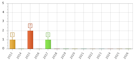 The chart showing 2013 series, 2014 series, 2015 series, 2016 series, 2017 series, 2018 series, 2019 series, 2020 series, 2021 series, 2022 series, 2023 series, 2024 series, 2025 series, 2026 series.