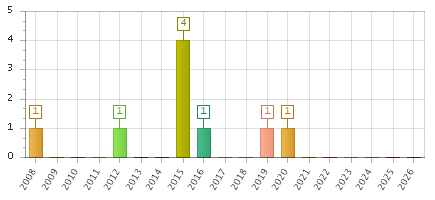 The chart showing 2008 series, 2009 series, 2010 series, 2011 series, 2012 series, 2013 series, 2014 series, 2015 series, 2016 series, 2017 series, 2018 series, 2019 series, 2020 series, 2021 series, 2022 series, 2023 series, 2024 series, 2025 series, 2026 series.