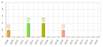 The chart showing 2008 series, 2009 series, 2010 series, 2011 series, 2012 series, 2013 series, 2014 series, 2015 series, 2016 series, 2017 series, 2018 series, 2019 series, 2020 series, 2021 series, 2022 series, 2023 series, 2024 series, 2025 series, 2026 series.