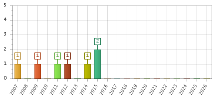 The chart showing 2007 series, 2008 series, 2009 series, 2010 series, 2011 series, 2012 series, 2013 series, 2014 series, 2015 series, 2016 series, 2017 series, 2018 series, 2019 series, 2020 series, 2021 series, 2022 series, 2023 series, 2024 series, 2025 series, 2026 series.