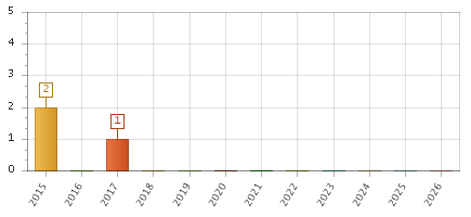 The chart showing 2015 series, 2016 series, 2017 series, 2018 series, 2019 series, 2020 series, 2021 series, 2022 series, 2023 series, 2024 series, 2025 series, 2026 series.
