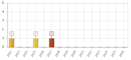 The chart showing 2012 series, 2013 series, 2014 series, 2015 series, 2016 series, 2017 series, 2018 series, 2019 series, 2020 series, 2021 series, 2022 series, 2023 series, 2024 series, 2025 series, 2026 series.