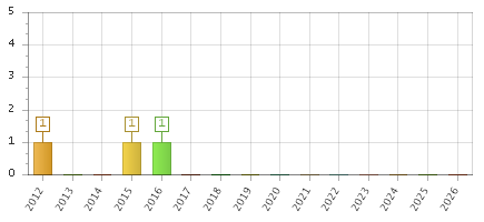 The chart showing 2012 series, 2013 series, 2014 series, 2015 series, 2016 series, 2017 series, 2018 series, 2019 series, 2020 series, 2021 series, 2022 series, 2023 series, 2024 series, 2025 series, 2026 series.
