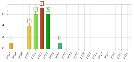 The chart showing 2007 series, 2008 series, 2009 series, 2010 series, 2011 series, 2012 series, 2013 series, 2014 series, 2015 series, 2016 series, 2017 series, 2018 series, 2019 series, 2020 series, 2021 series, 2022 series, 2023 series, 2024 series, 2025 series, 2026 series.