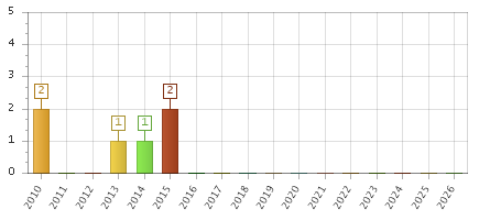 The chart showing 2010 series, 2011 series, 2012 series, 2013 series, 2014 series, 2015 series, 2016 series, 2017 series, 2018 series, 2019 series, 2020 series, 2021 series, 2022 series, 2023 series, 2024 series, 2025 series, 2026 series.