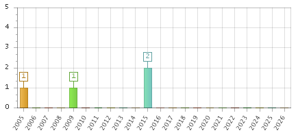 The chart showing 2005 series, 2006 series, 2007 series, 2008 series, 2009 series, 2010 series, 2011 series, 2012 series, 2013 series, 2014 series, 2015 series, 2016 series, 2017 series, 2018 series, 2019 series, 2020 series, 2021 series, 2022 series, 2023 series, 2024 series, 2025 series, 2026 series.