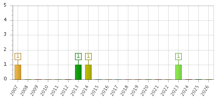 The chart showing 2007 series, 2008 series, 2009 series, 2010 series, 2011 series, 2012 series, 2013 series, 2014 series, 2015 series, 2016 series, 2017 series, 2018 series, 2019 series, 2020 series, 2021 series, 2022 series, 2023 series, 2024 series, 2025 series, 2026 series.