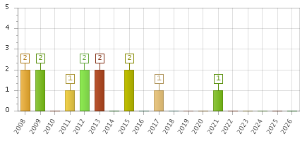 The chart showing 2008 series, 2009 series, 2010 series, 2011 series, 2012 series, 2013 series, 2014 series, 2015 series, 2016 series, 2017 series, 2018 series, 2019 series, 2020 series, 2021 series, 2022 series, 2023 series, 2024 series, 2025 series, 2026 series.