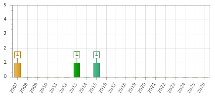 The chart showing 2007 series, 2008 series, 2009 series, 2010 series, 2011 series, 2012 series, 2013 series, 2014 series, 2015 series, 2016 series, 2017 series, 2018 series, 2019 series, 2020 series, 2021 series, 2022 series, 2023 series, 2024 series, 2025 series, 2026 series.
