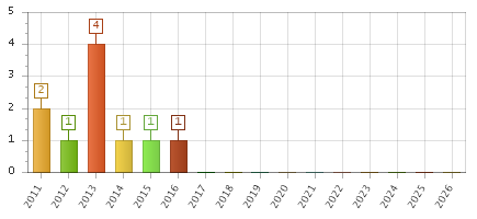 The chart showing 2011 series, 2012 series, 2013 series, 2014 series, 2015 series, 2016 series, 2017 series, 2018 series, 2019 series, 2020 series, 2021 series, 2022 series, 2023 series, 2024 series, 2025 series, 2026 series.