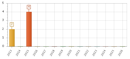 The chart showing 2013 series, 2014 series, 2015 series, 2016 series, 2017 series, 2018 series, 2019 series, 2020 series, 2021 series, 2022 series, 2023 series, 2024 series, 2025 series, 2026 series.