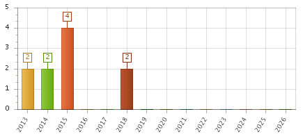 The chart showing 2013 series, 2014 series, 2015 series, 2016 series, 2017 series, 2018 series, 2019 series, 2020 series, 2021 series, 2022 series, 2023 series, 2024 series, 2025 series, 2026 series.