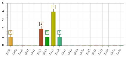 The chart showing 2008 series, 2009 series, 2010 series, 2011 series, 2012 series, 2013 series, 2014 series, 2015 series, 2016 series, 2017 series, 2018 series, 2019 series, 2020 series, 2021 series, 2022 series, 2023 series, 2024 series, 2025 series, 2026 series.