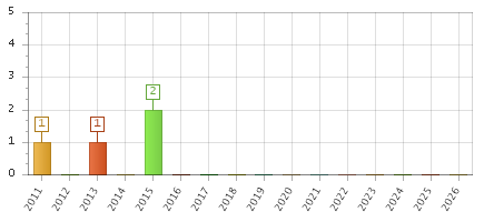 The chart showing 2011 series, 2012 series, 2013 series, 2014 series, 2015 series, 2016 series, 2017 series, 2018 series, 2019 series, 2020 series, 2021 series, 2022 series, 2023 series, 2024 series, 2025 series, 2026 series.