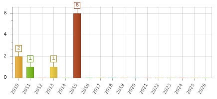 The chart showing 2010 series, 2011 series, 2012 series, 2013 series, 2014 series, 2015 series, 2016 series, 2017 series, 2018 series, 2019 series, 2020 series, 2021 series, 2022 series, 2023 series, 2024 series, 2025 series, 2026 series.