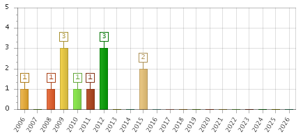 The chart showing 2006 series, 2007 series, 2008 series, 2009 series, 2010 series, 2011 series, 2012 series, 2013 series, 2014 series, 2015 series, 2016 series, 2017 series, 2018 series, 2019 series, 2020 series, 2021 series, 2022 series, 2023 series, 2024 series, 2025 series, 2026 series.