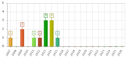 The chart showing 2007 series, 2008 series, 2009 series, 2010 series, 2011 series, 2012 series, 2013 series, 2014 series, 2015 series, 2016 series, 2017 series, 2018 series, 2019 series, 2020 series, 2021 series, 2022 series, 2023 series, 2024 series, 2025 series, 2026 series.