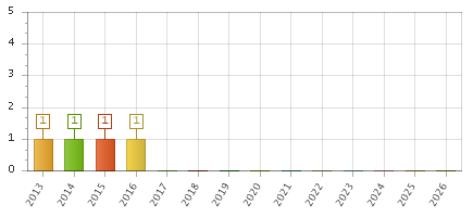 The chart showing 2013 series, 2014 series, 2015 series, 2016 series, 2017 series, 2018 series, 2019 series, 2020 series, 2021 series, 2022 series, 2023 series, 2024 series, 2025 series, 2026 series.