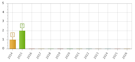 The chart showing 2014 series, 2015 series, 2016 series, 2017 series, 2018 series, 2019 series, 2020 series, 2021 series, 2022 series, 2023 series, 2024 series, 2025 series, 2026 series.
