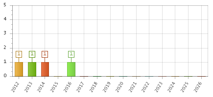 The chart showing 2012 series, 2013 series, 2014 series, 2015 series, 2016 series, 2017 series, 2018 series, 2019 series, 2020 series, 2021 series, 2022 series, 2023 series, 2024 series, 2025 series, 2026 series.