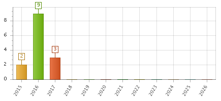 The chart showing 2015 series, 2016 series, 2017 series, 2018 series, 2019 series, 2020 series, 2021 series, 2022 series, 2023 series, 2024 series, 2025 series, 2026 series.
