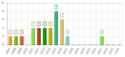 The chart showing 2007 series, 2008 series, 2009 series, 2010 series, 2011 series, 2012 series, 2013 series, 2014 series, 2015 series, 2016 series, 2017 series, 2018 series, 2019 series, 2020 series, 2021 series, 2022 series, 2023 series, 2024 series, 2025 series, 2026 series.