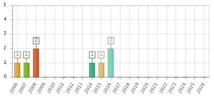 The chart showing 2006 series, 2007 series, 2008 series, 2009 series, 2010 series, 2011 series, 2012 series, 2013 series, 2014 series, 2015 series, 2016 series, 2017 series, 2018 series, 2019 series, 2020 series, 2021 series, 2022 series, 2023 series, 2024 series, 2025 series, 2026 series.