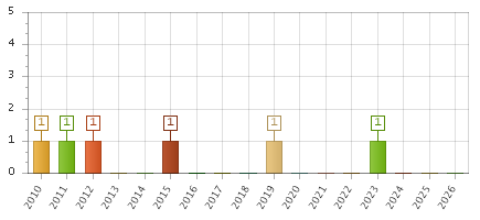 The chart showing 2010 series, 2011 series, 2012 series, 2013 series, 2014 series, 2015 series, 2016 series, 2017 series, 2018 series, 2019 series, 2020 series, 2021 series, 2022 series, 2023 series, 2024 series, 2025 series, 2026 series.